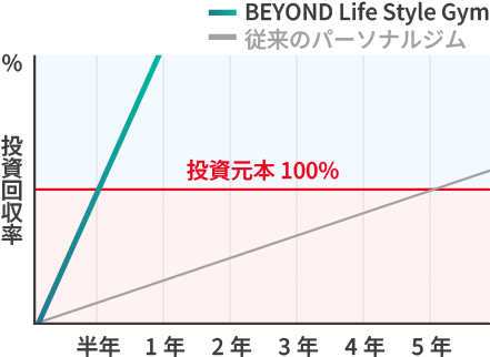 投資回収率のグラフ