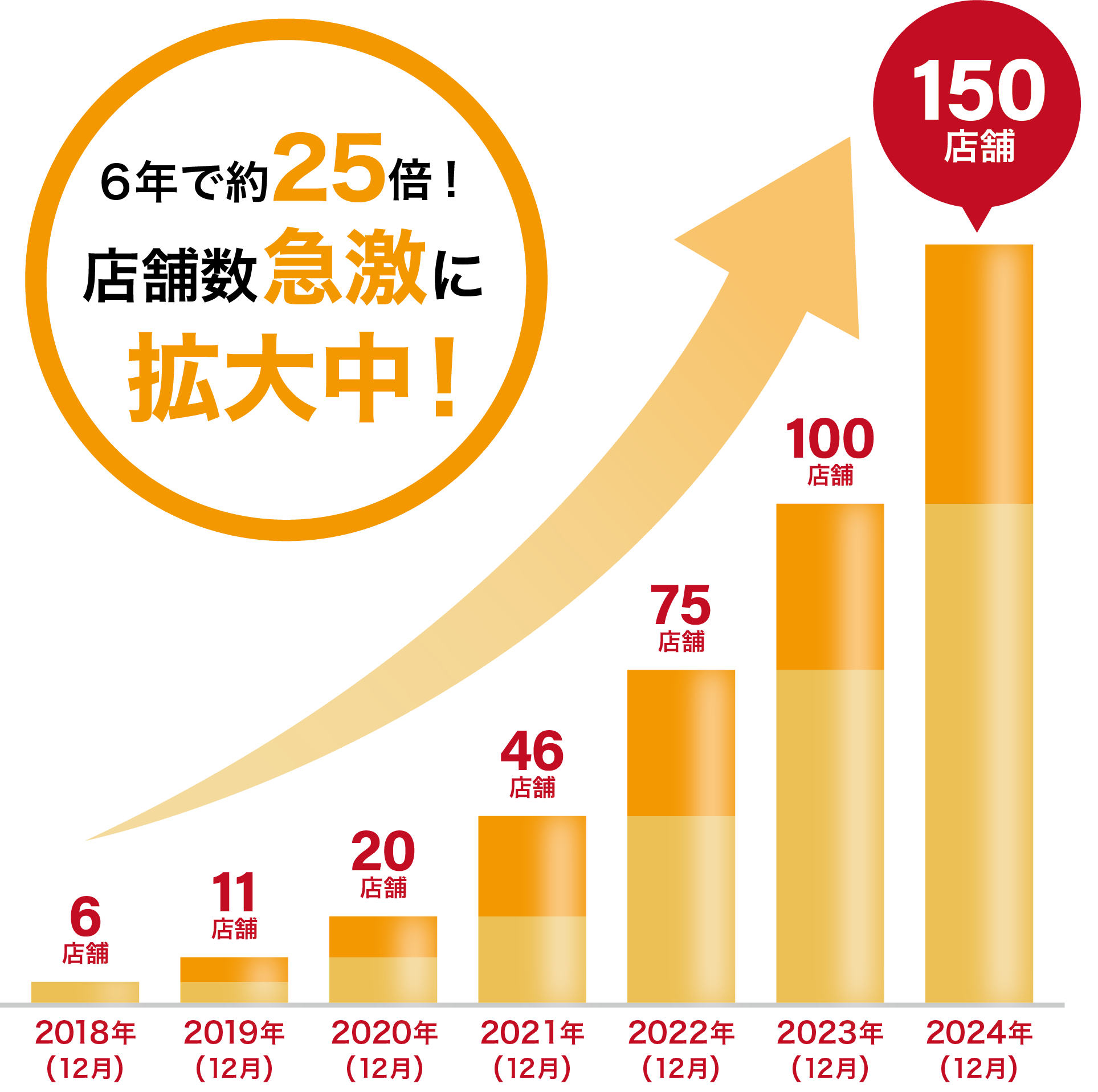 今話題、店舗数急激に拡大中