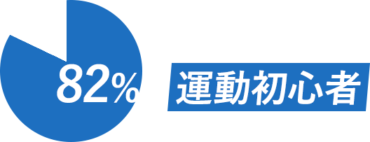 BEYONDに通う方の82%が運動初心者