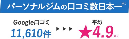 パーソナルジムの口コミ数日本一