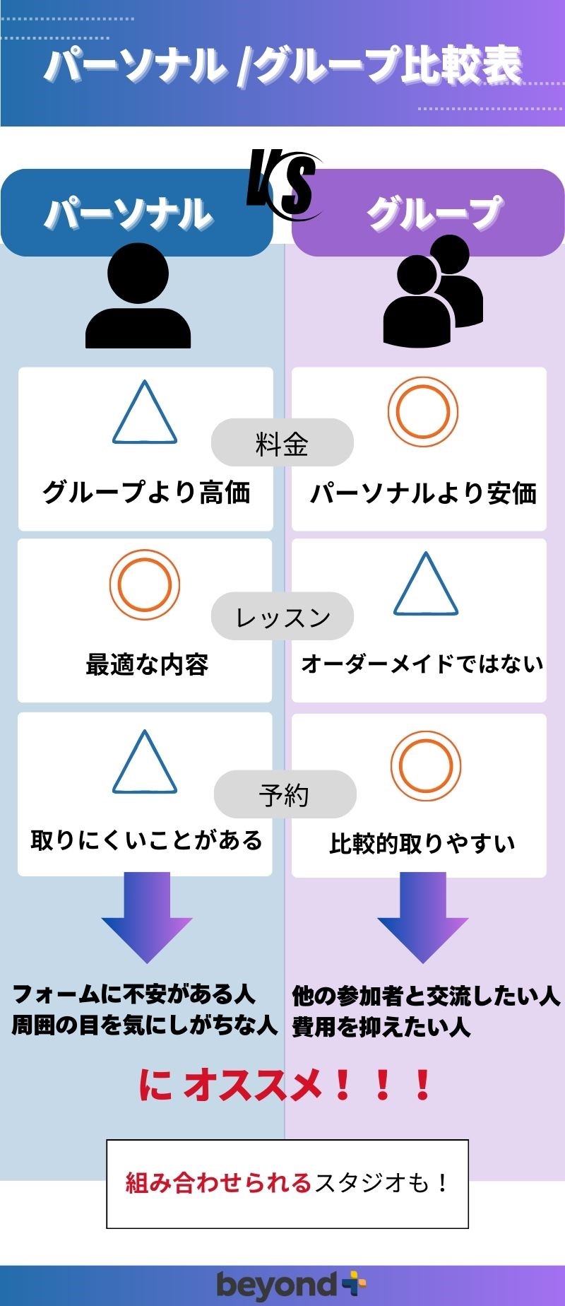 パーソナルレッスンとグループレッスンを３つの観点から比較した画像です