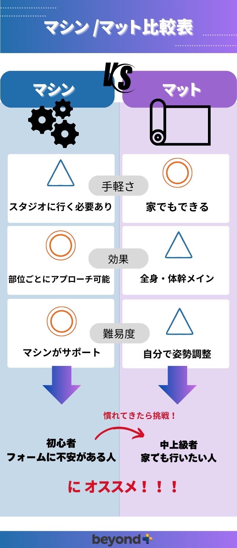 マシンピラティスとマットピラティスを３つの観点から比較した画像です